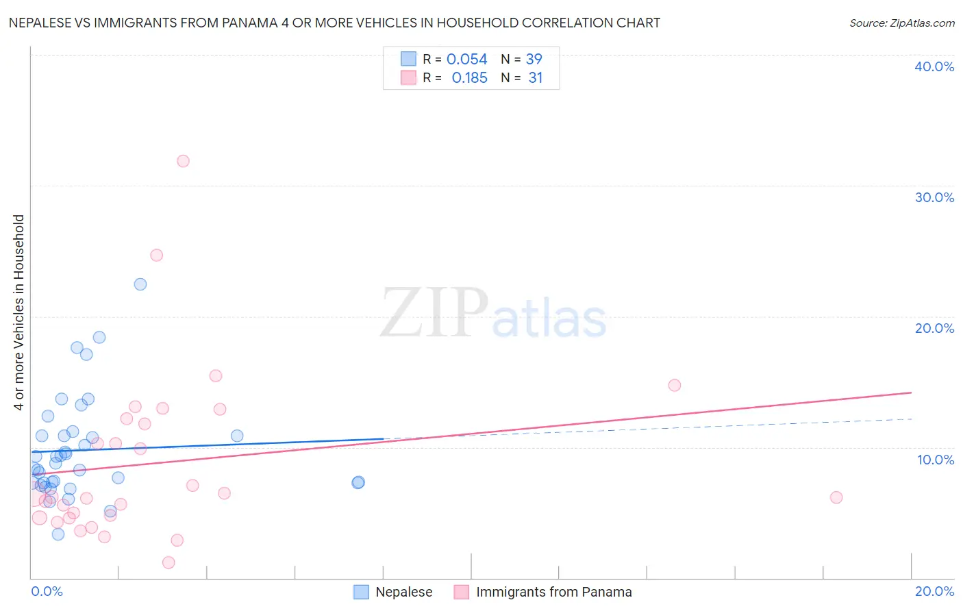 Nepalese vs Immigrants from Panama 4 or more Vehicles in Household
