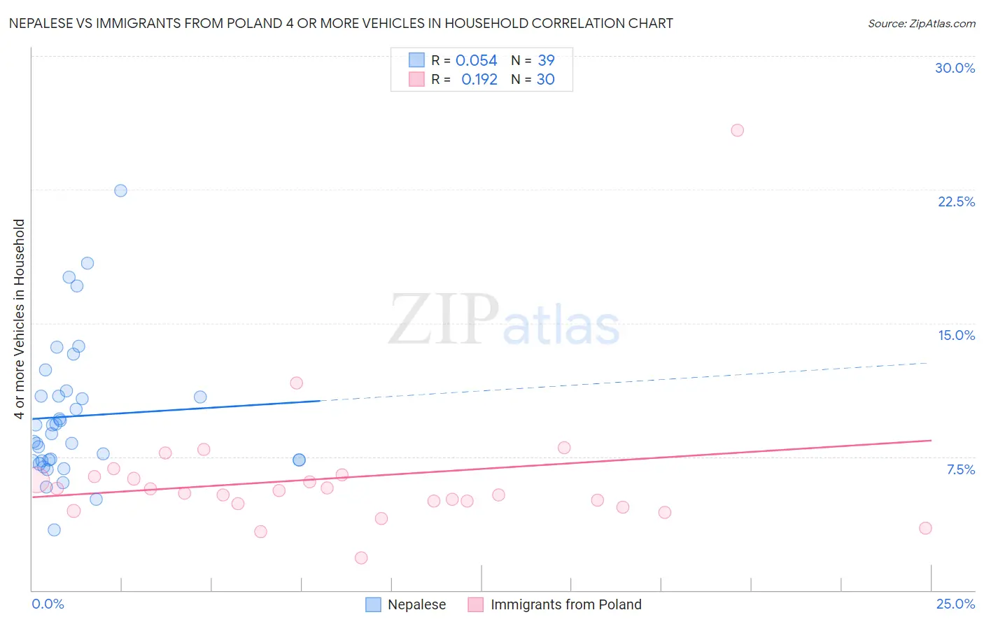 Nepalese vs Immigrants from Poland 4 or more Vehicles in Household