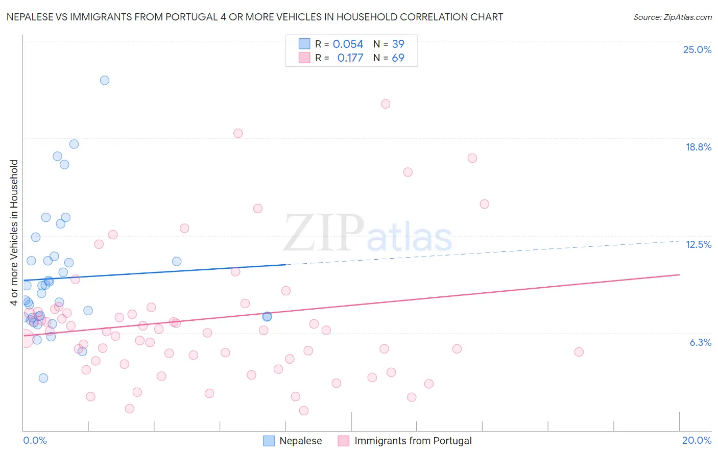 Nepalese vs Immigrants from Portugal 4 or more Vehicles in Household