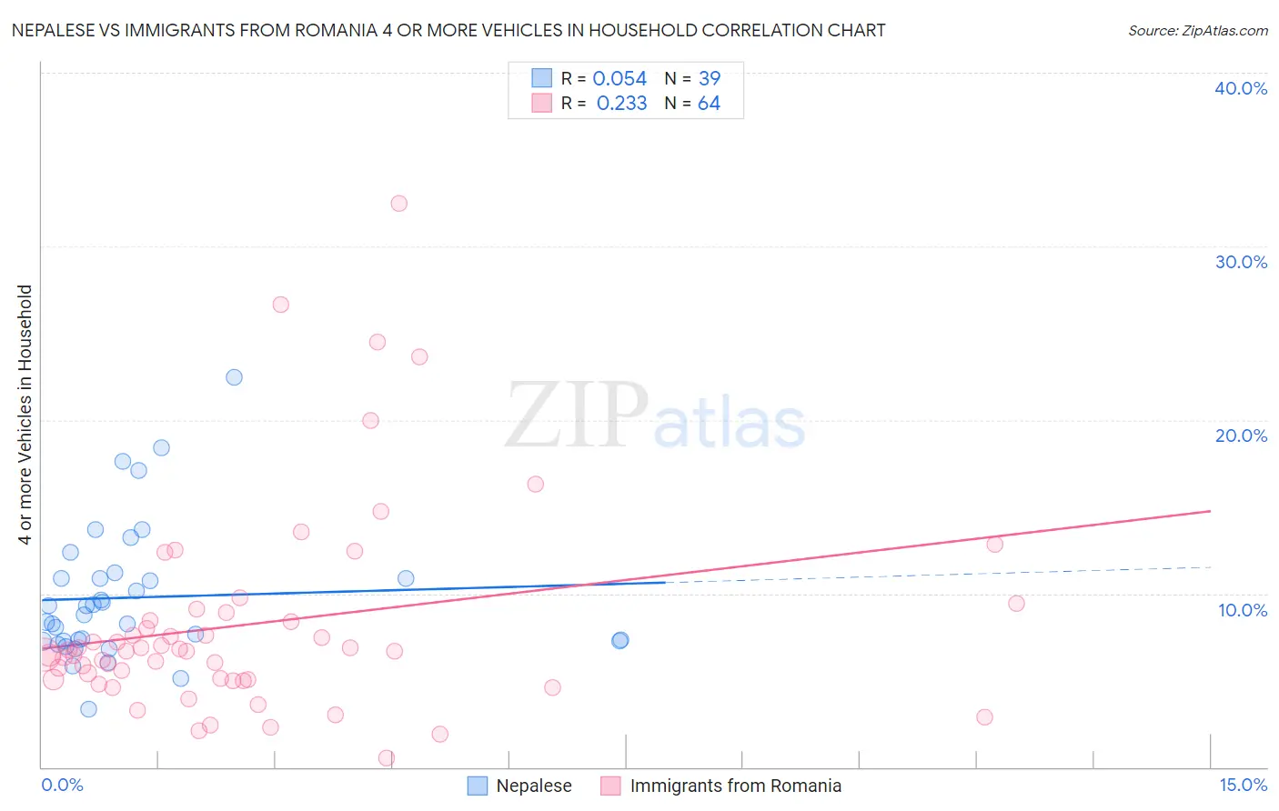 Nepalese vs Immigrants from Romania 4 or more Vehicles in Household