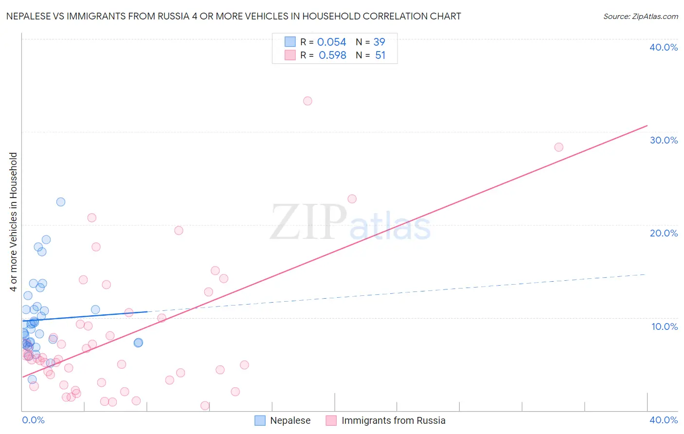 Nepalese vs Immigrants from Russia 4 or more Vehicles in Household