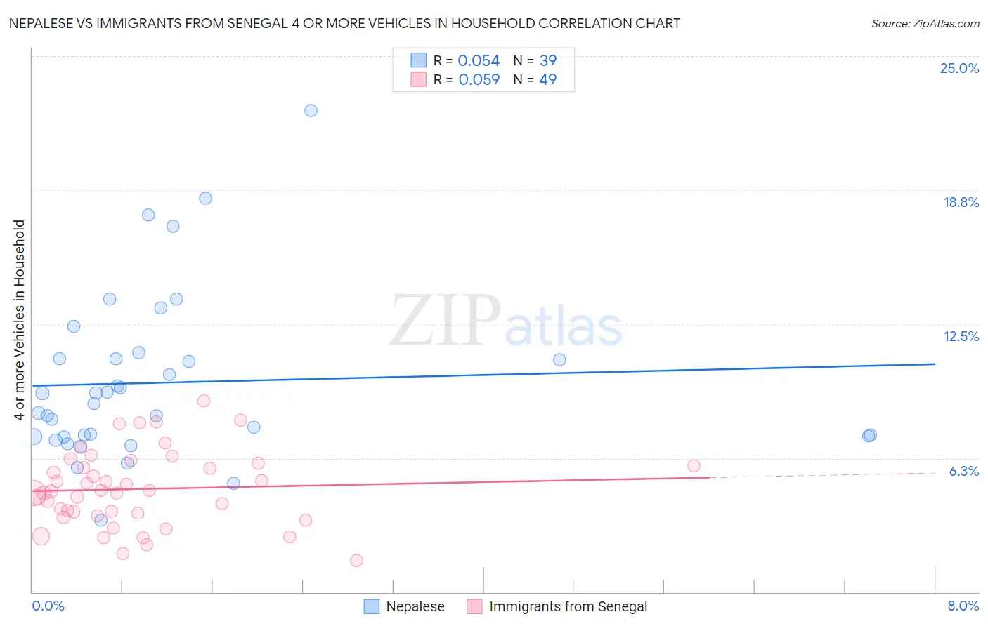 Nepalese vs Immigrants from Senegal 4 or more Vehicles in Household