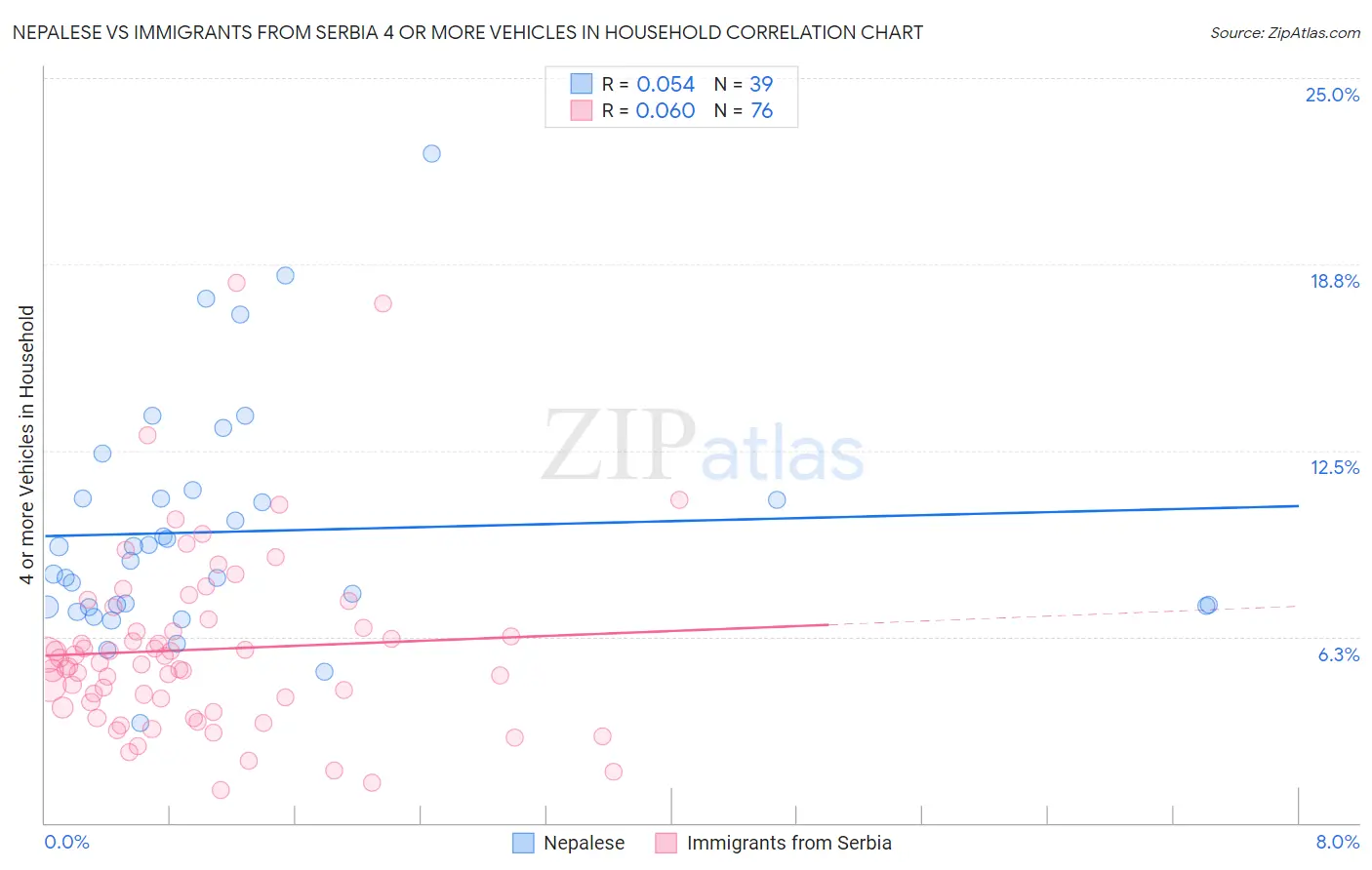 Nepalese vs Immigrants from Serbia 4 or more Vehicles in Household