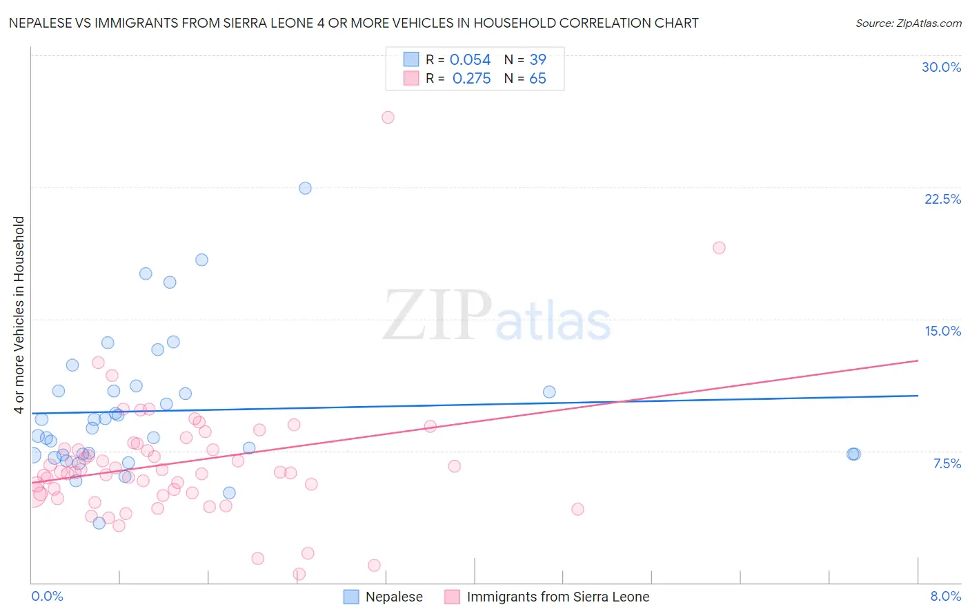 Nepalese vs Immigrants from Sierra Leone 4 or more Vehicles in Household