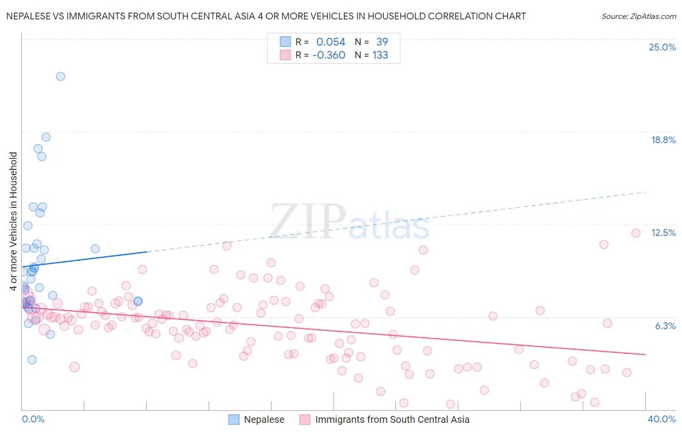 Nepalese vs Immigrants from South Central Asia 4 or more Vehicles in Household