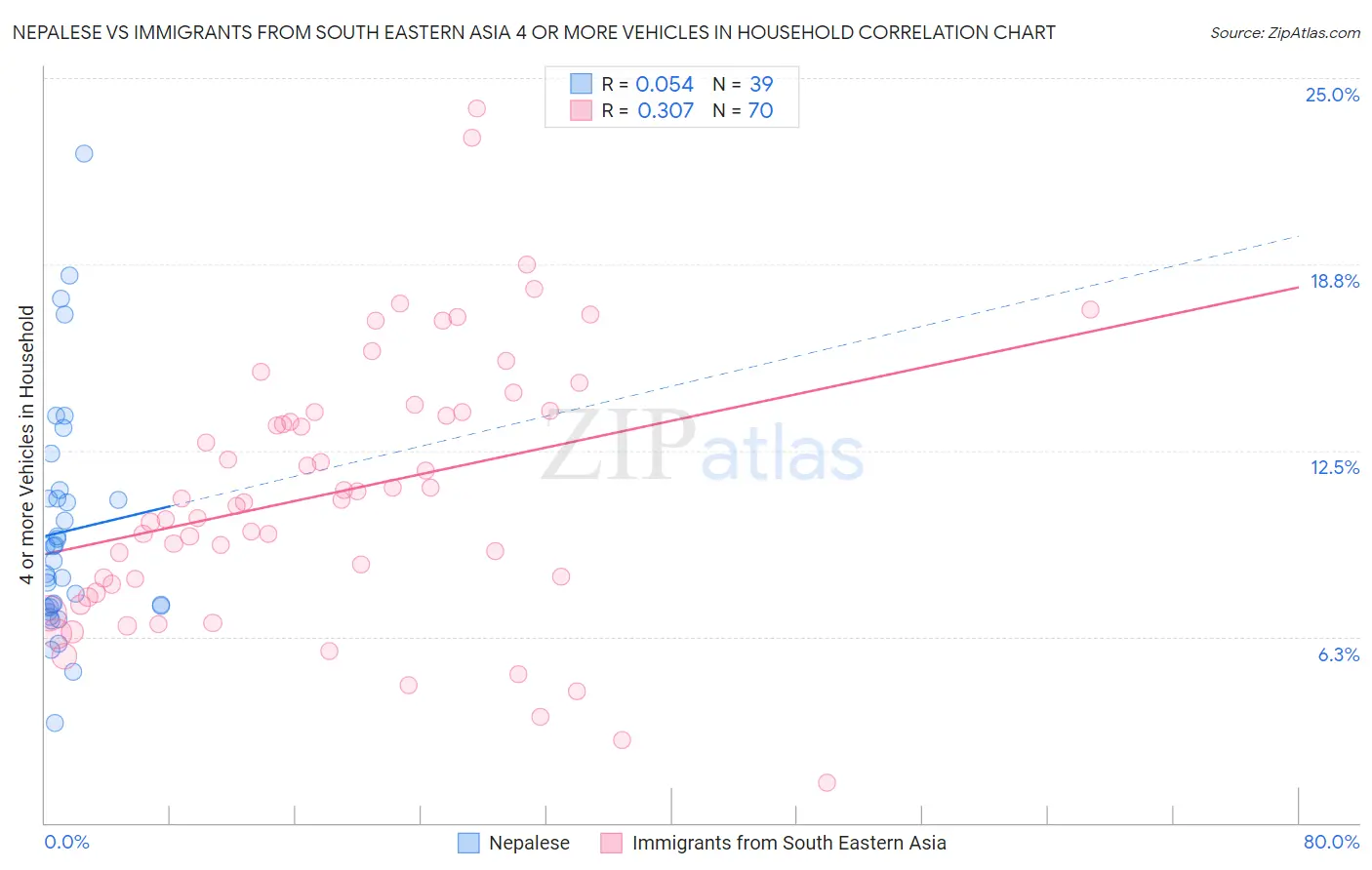 Nepalese vs Immigrants from South Eastern Asia 4 or more Vehicles in Household