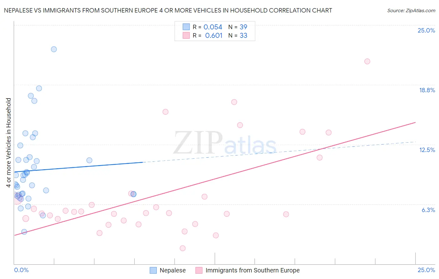 Nepalese vs Immigrants from Southern Europe 4 or more Vehicles in Household