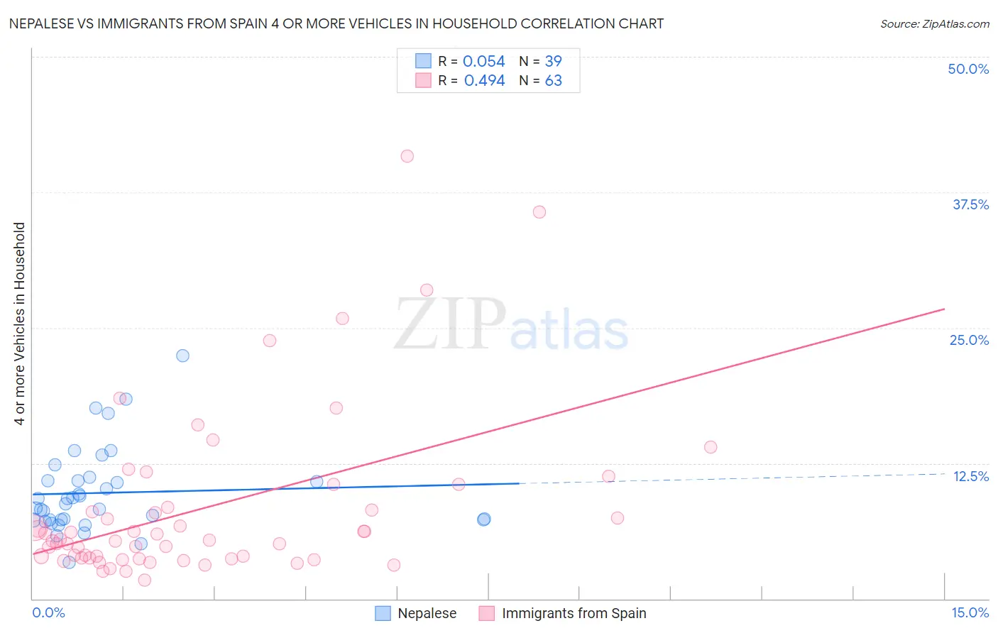 Nepalese vs Immigrants from Spain 4 or more Vehicles in Household