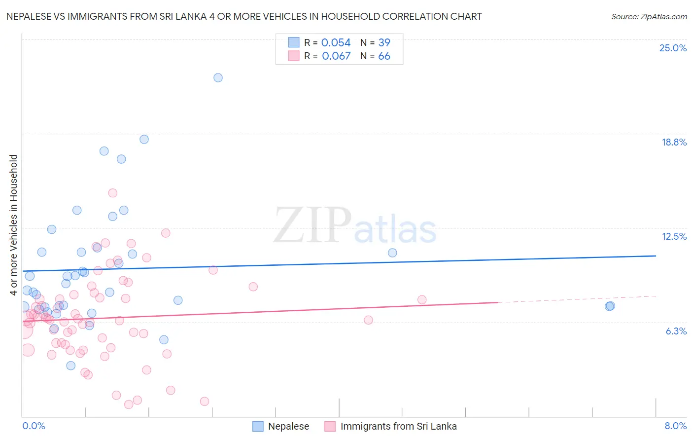 Nepalese vs Immigrants from Sri Lanka 4 or more Vehicles in Household