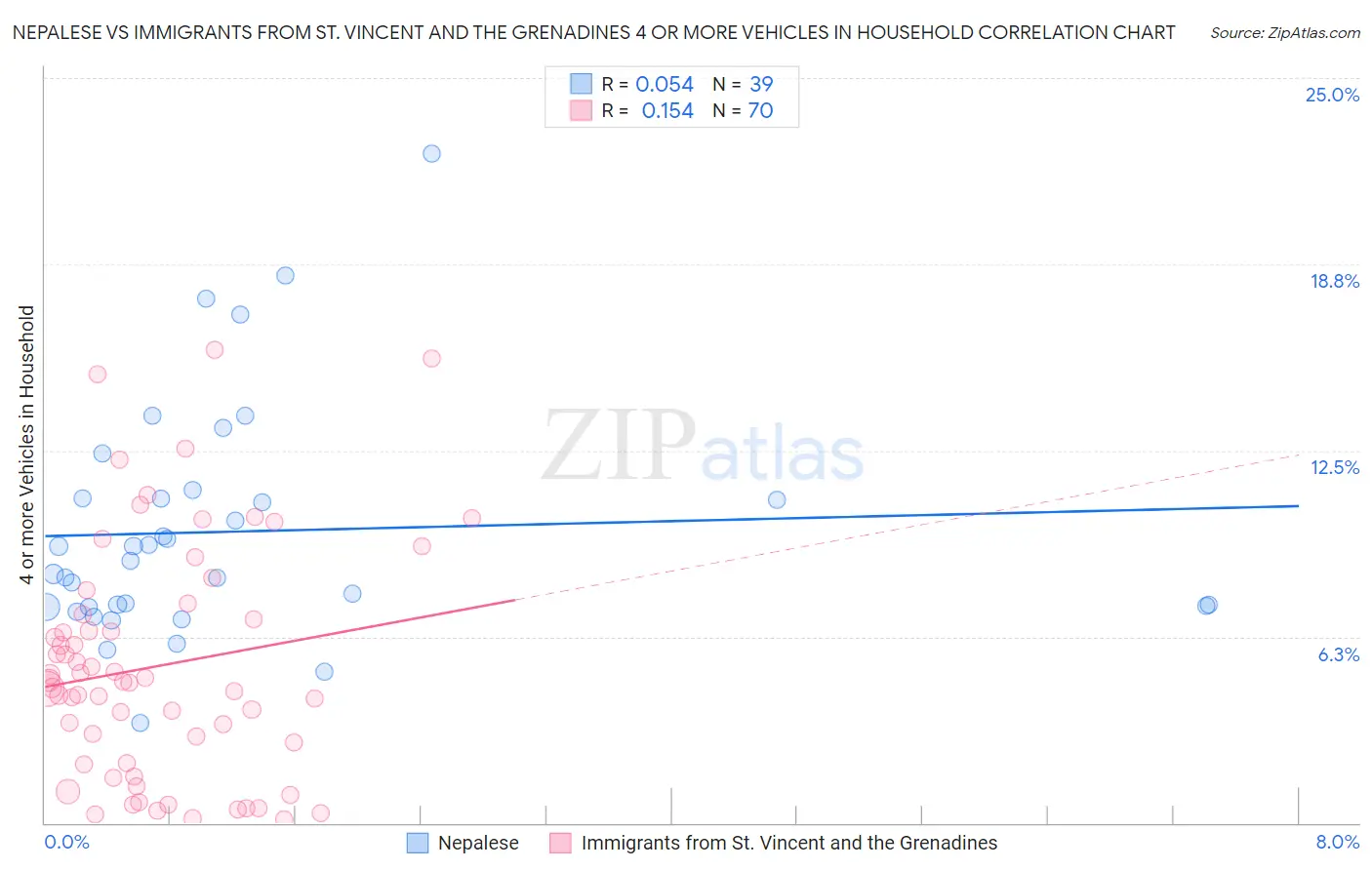 Nepalese vs Immigrants from St. Vincent and the Grenadines 4 or more Vehicles in Household