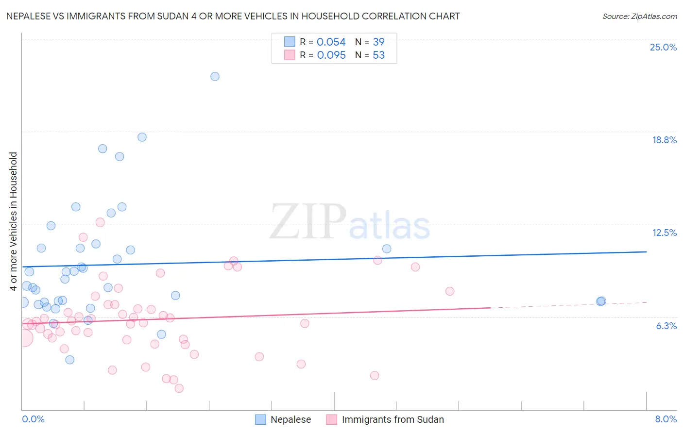 Nepalese vs Immigrants from Sudan 4 or more Vehicles in Household