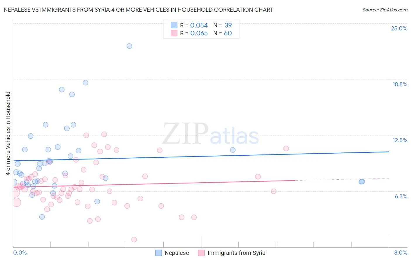 Nepalese vs Immigrants from Syria 4 or more Vehicles in Household