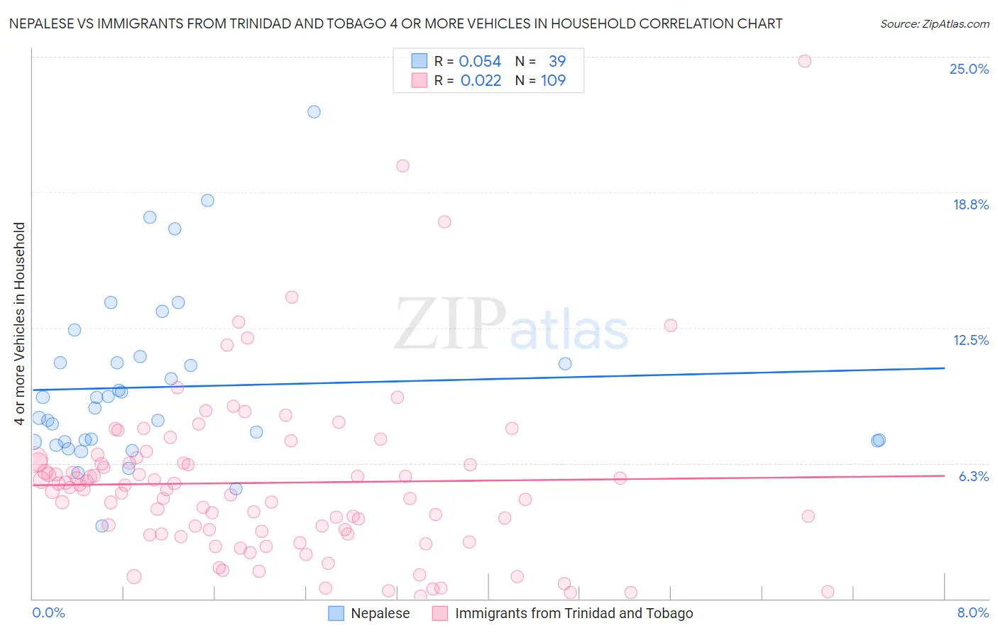 Nepalese vs Immigrants from Trinidad and Tobago 4 or more Vehicles in Household