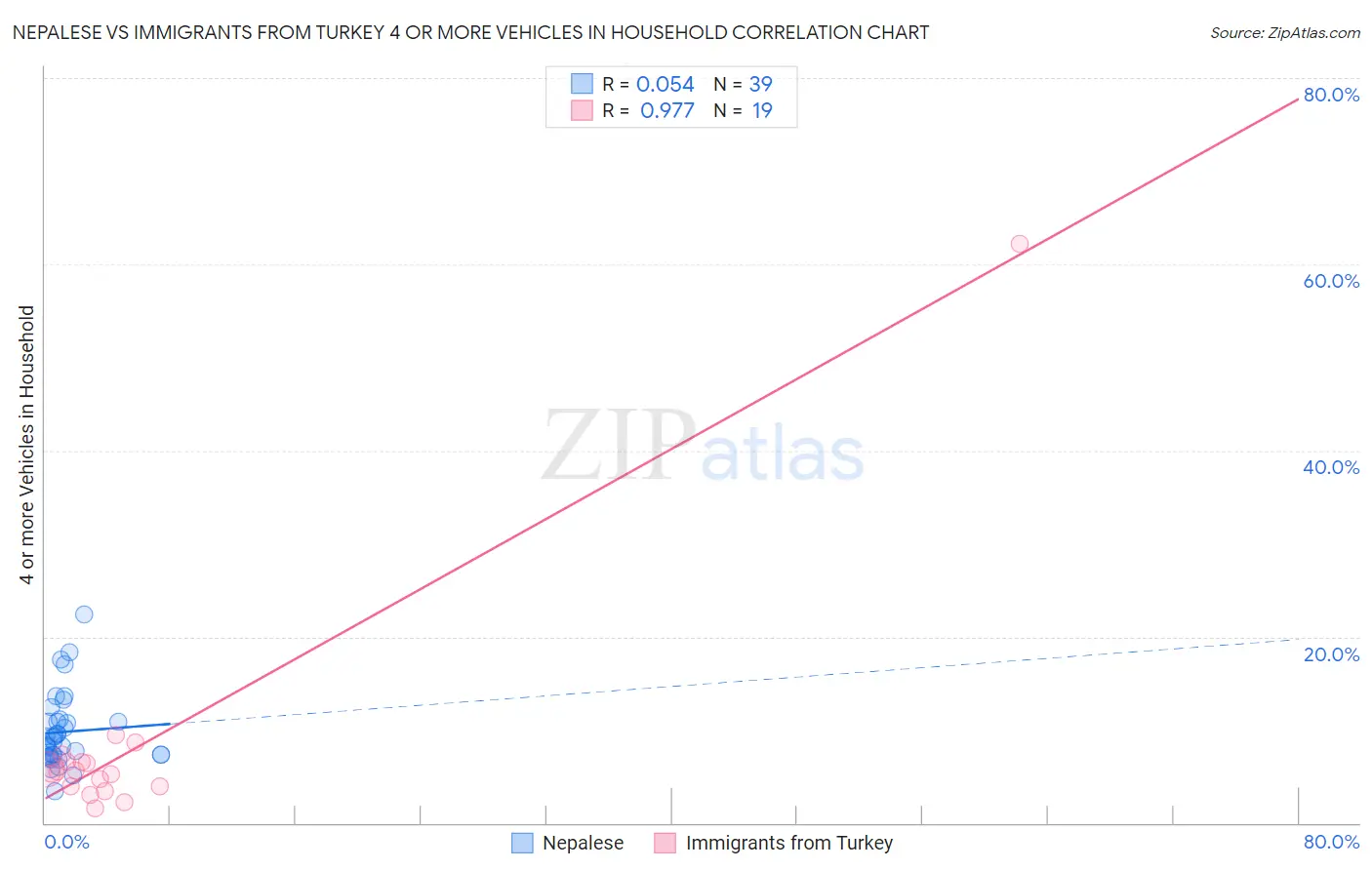 Nepalese vs Immigrants from Turkey 4 or more Vehicles in Household
