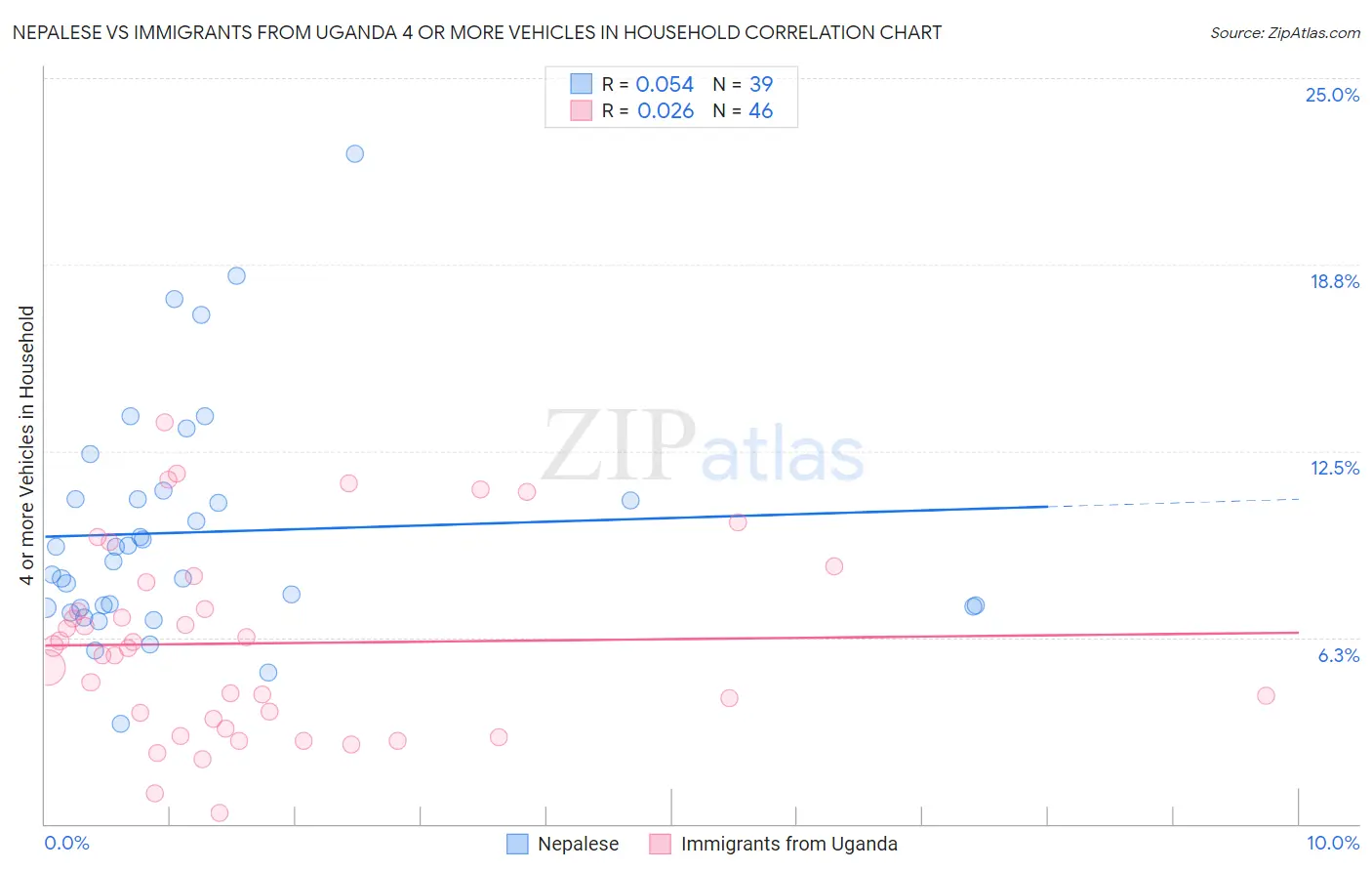 Nepalese vs Immigrants from Uganda 4 or more Vehicles in Household