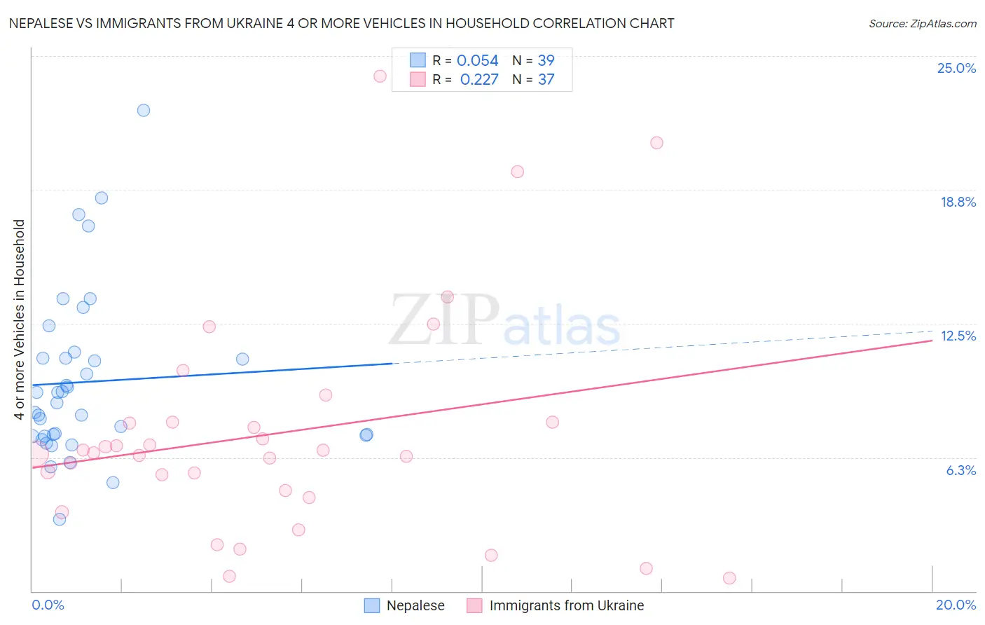 Nepalese vs Immigrants from Ukraine 4 or more Vehicles in Household
