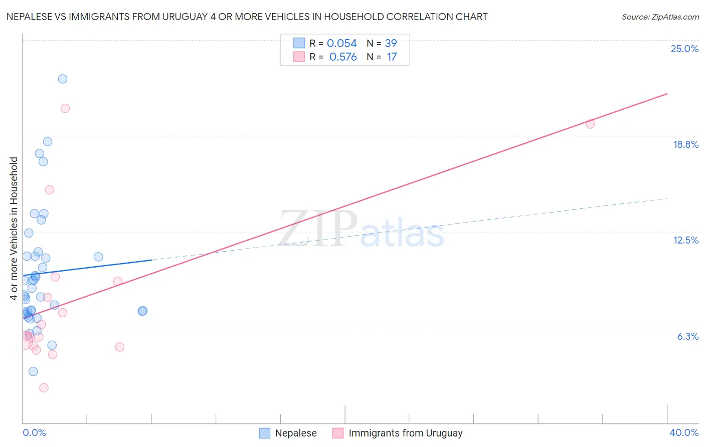 Nepalese vs Immigrants from Uruguay 4 or more Vehicles in Household
