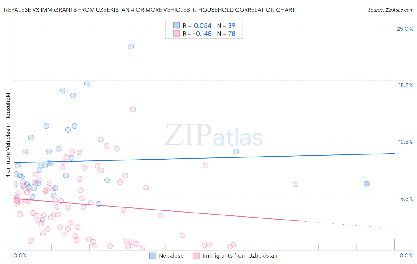 Nepalese vs Immigrants from Uzbekistan 4 or more Vehicles in Household