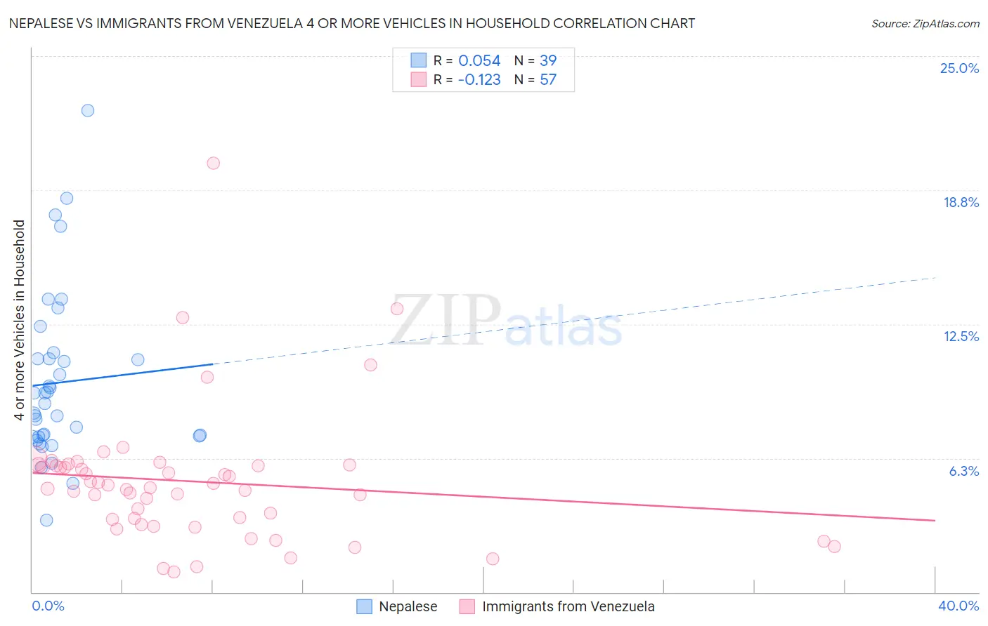 Nepalese vs Immigrants from Venezuela 4 or more Vehicles in Household