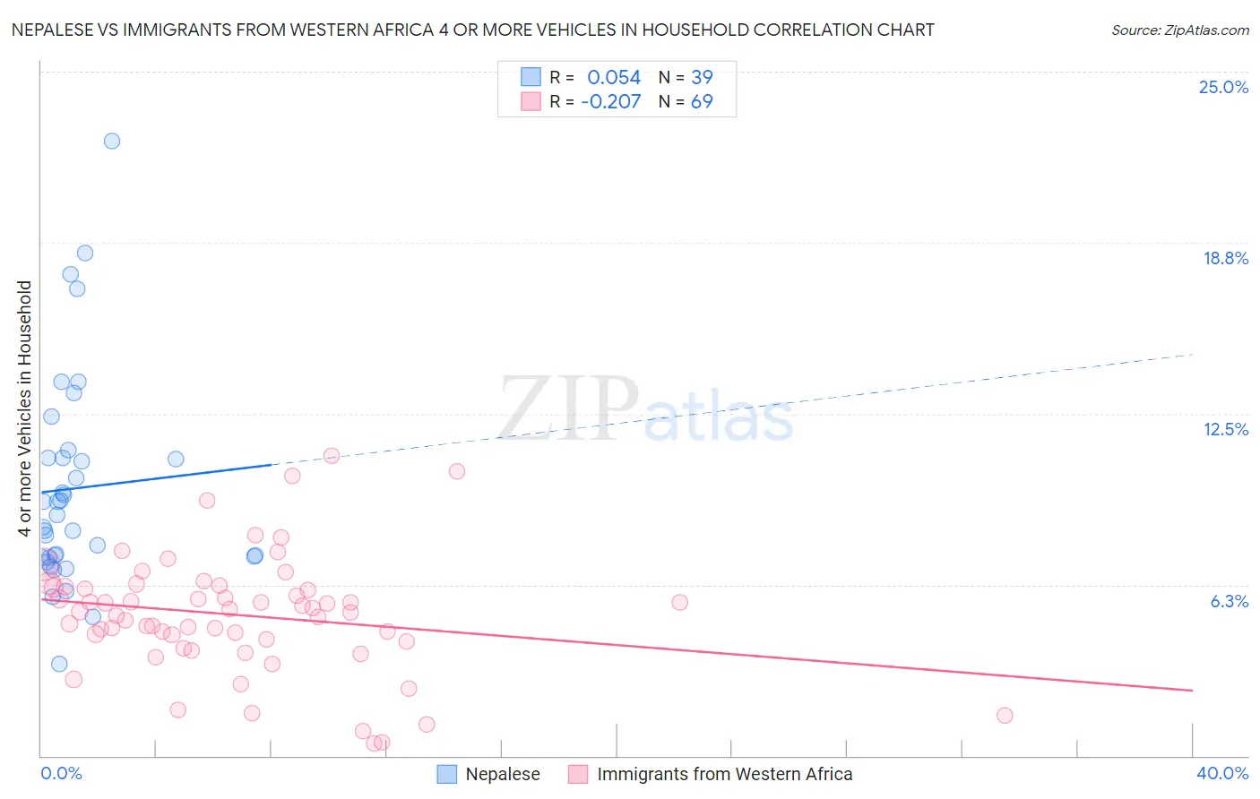 Nepalese vs Immigrants from Western Africa 4 or more Vehicles in Household