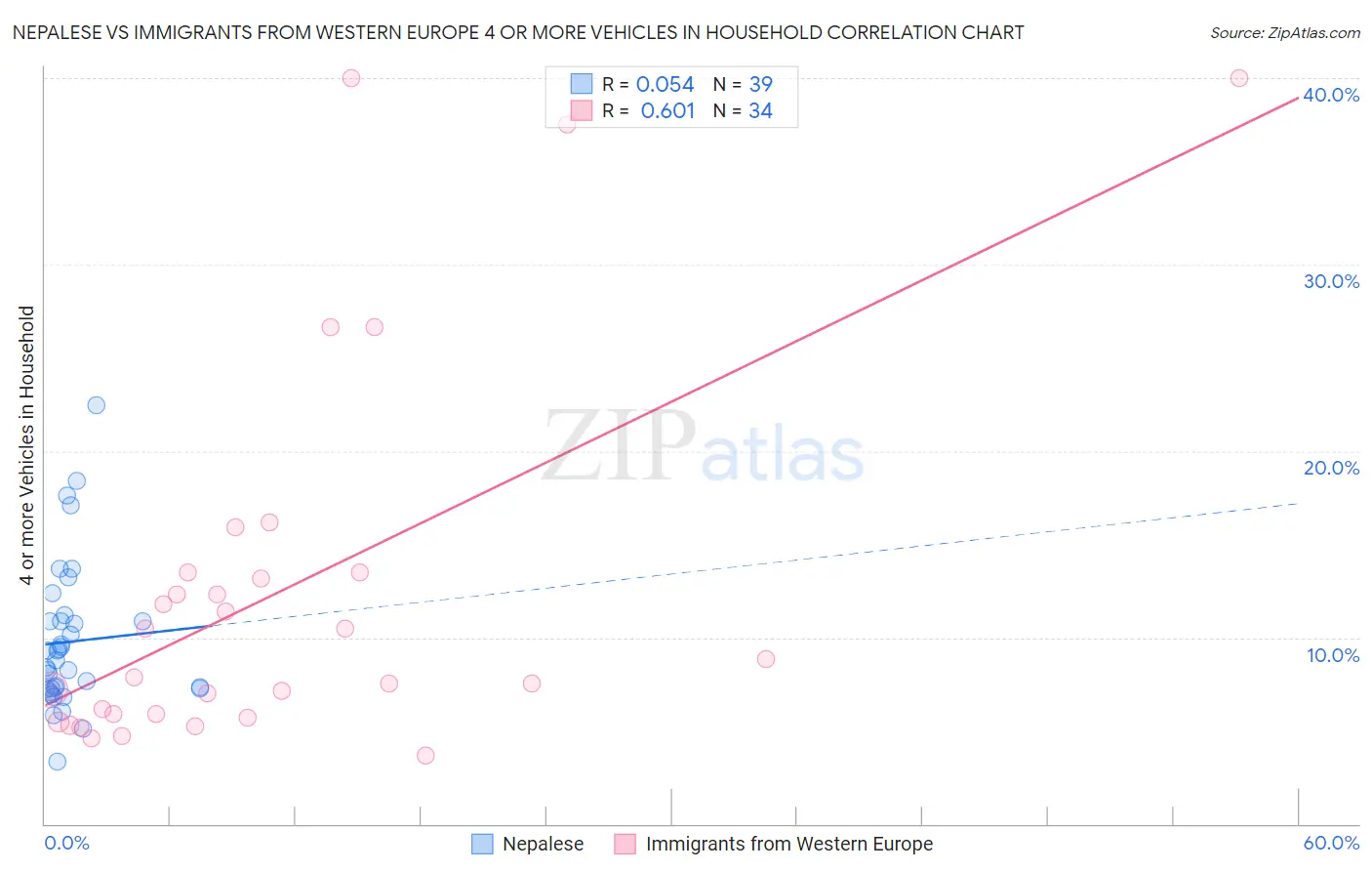 Nepalese vs Immigrants from Western Europe 4 or more Vehicles in Household