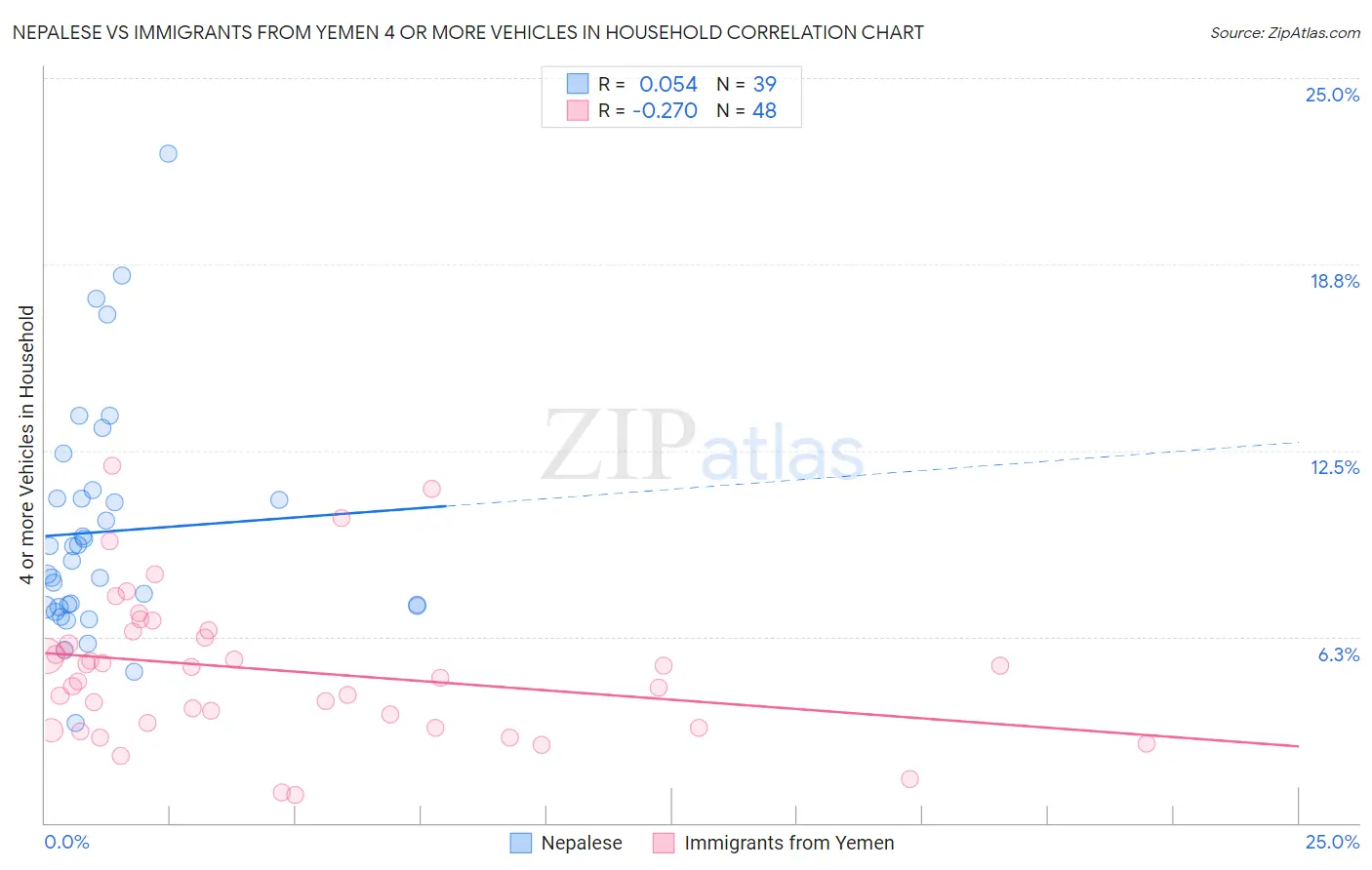 Nepalese vs Immigrants from Yemen 4 or more Vehicles in Household