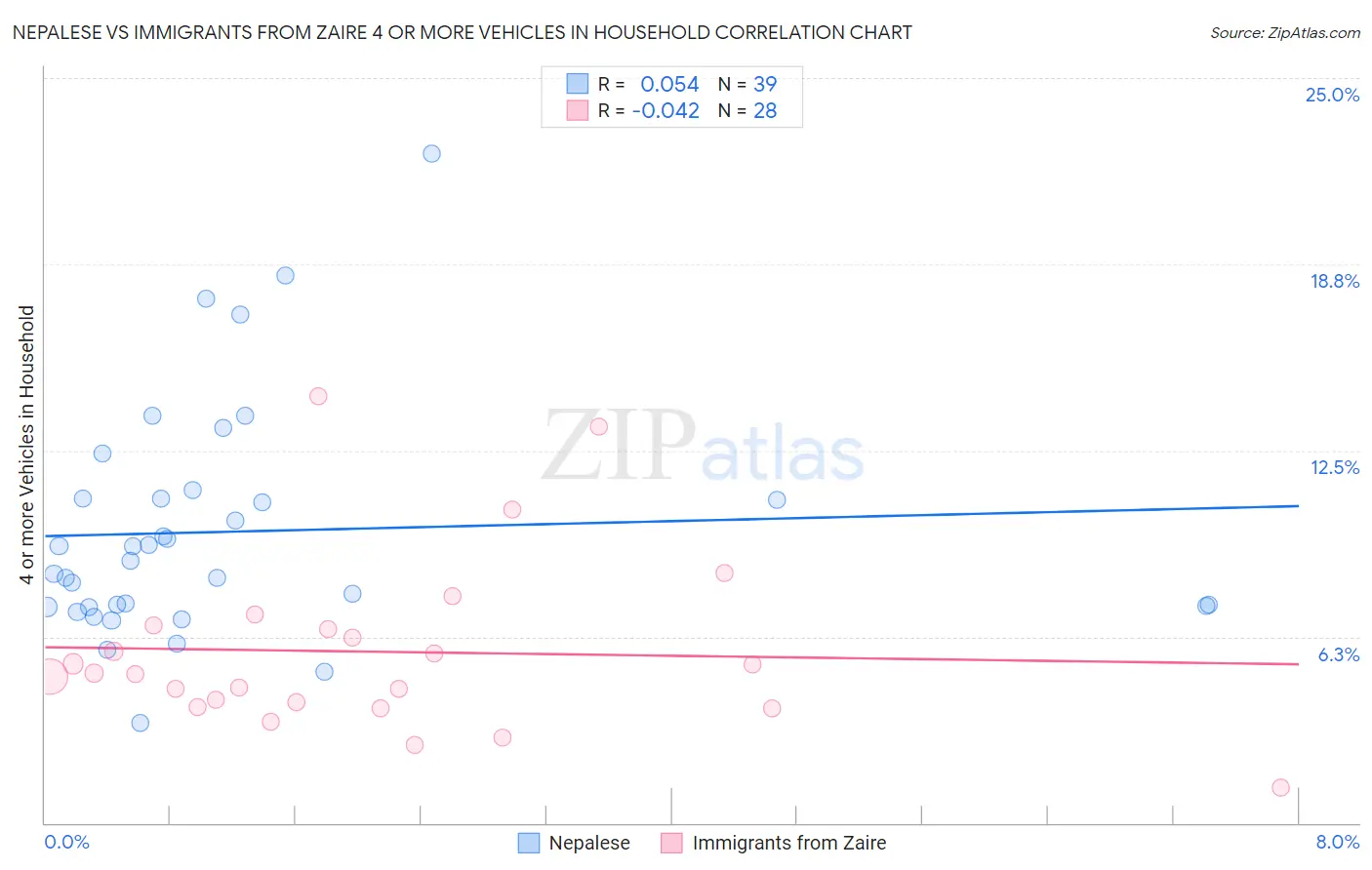 Nepalese vs Immigrants from Zaire 4 or more Vehicles in Household
