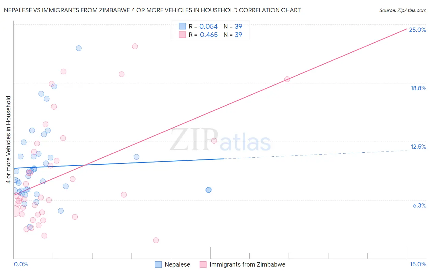 Nepalese vs Immigrants from Zimbabwe 4 or more Vehicles in Household