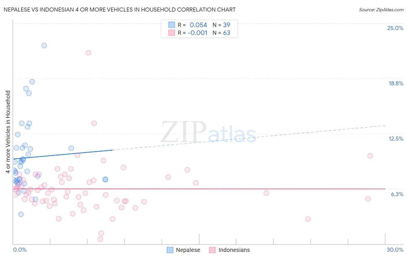 Nepalese vs Indonesian 4 or more Vehicles in Household