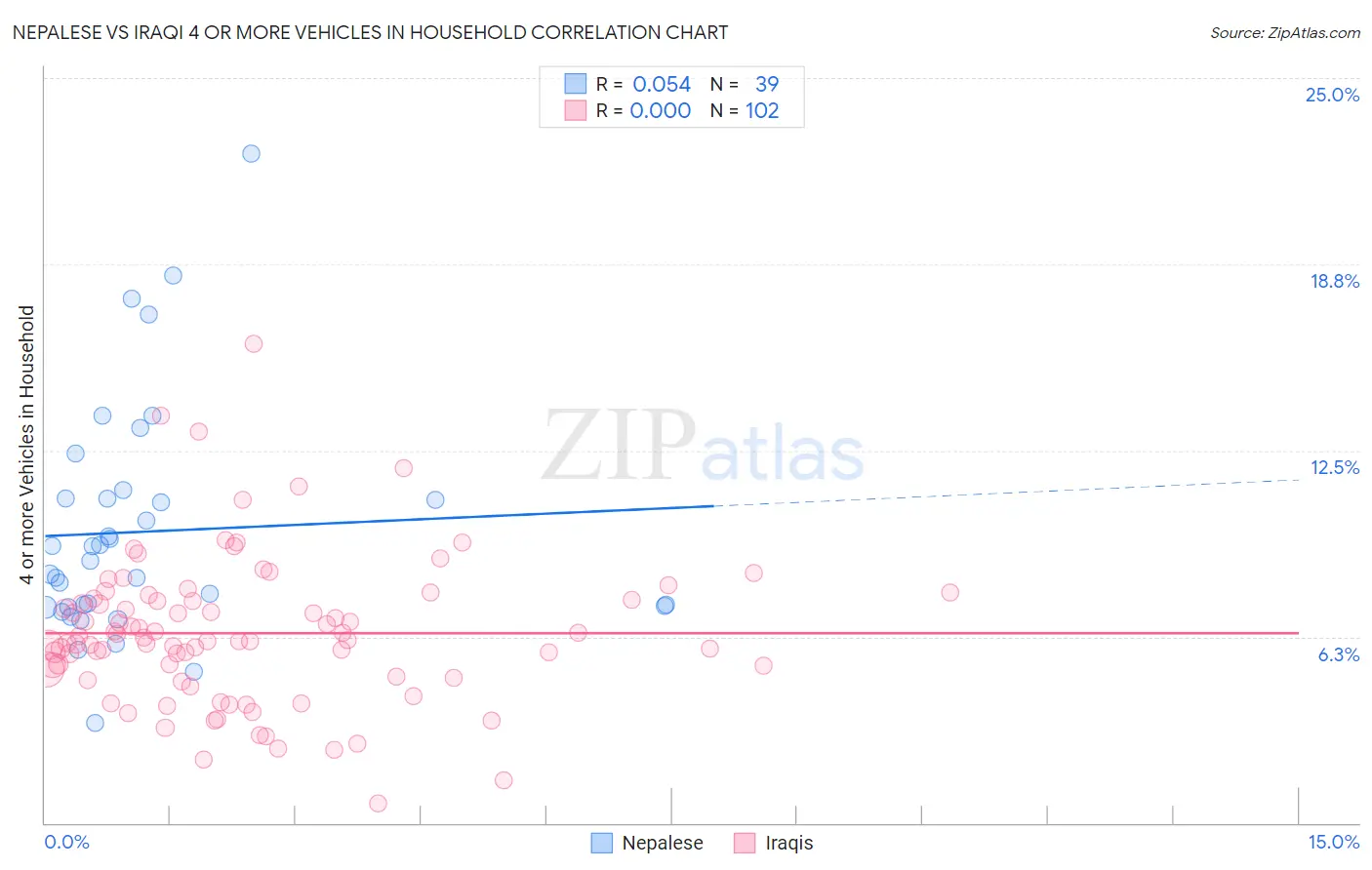 Nepalese vs Iraqi 4 or more Vehicles in Household