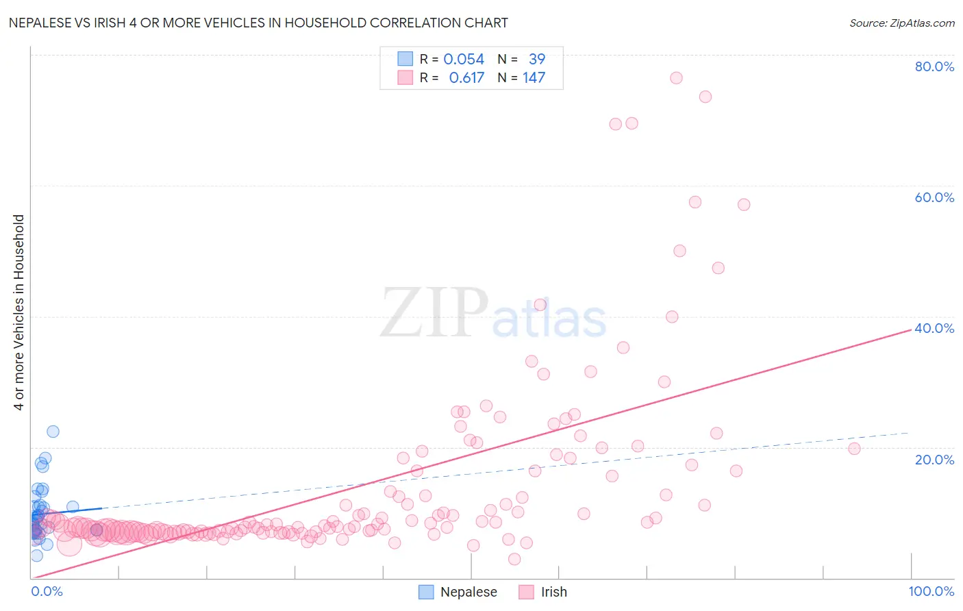 Nepalese vs Irish 4 or more Vehicles in Household