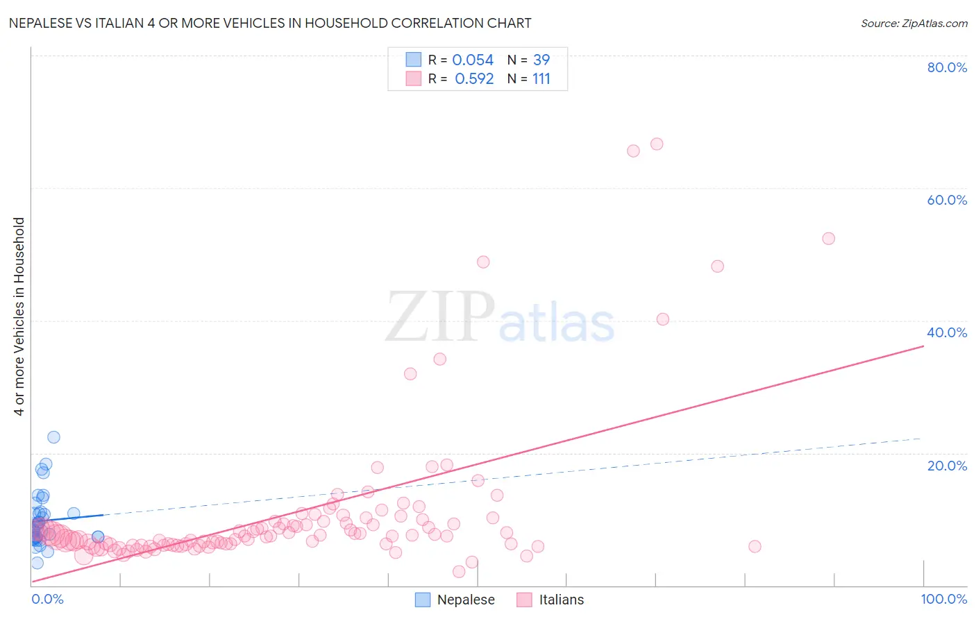 Nepalese vs Italian 4 or more Vehicles in Household