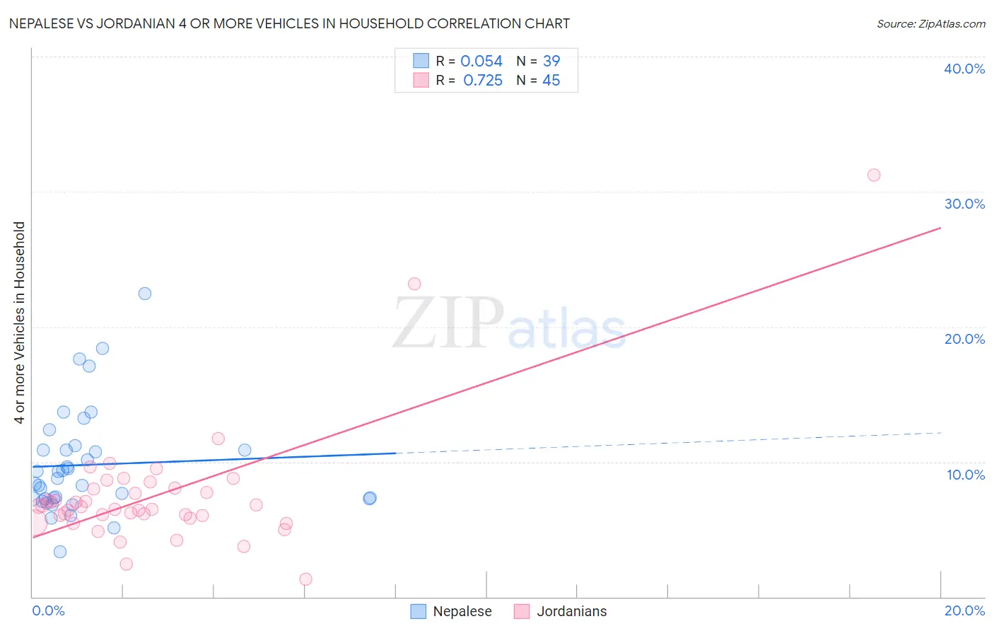 Nepalese vs Jordanian 4 or more Vehicles in Household