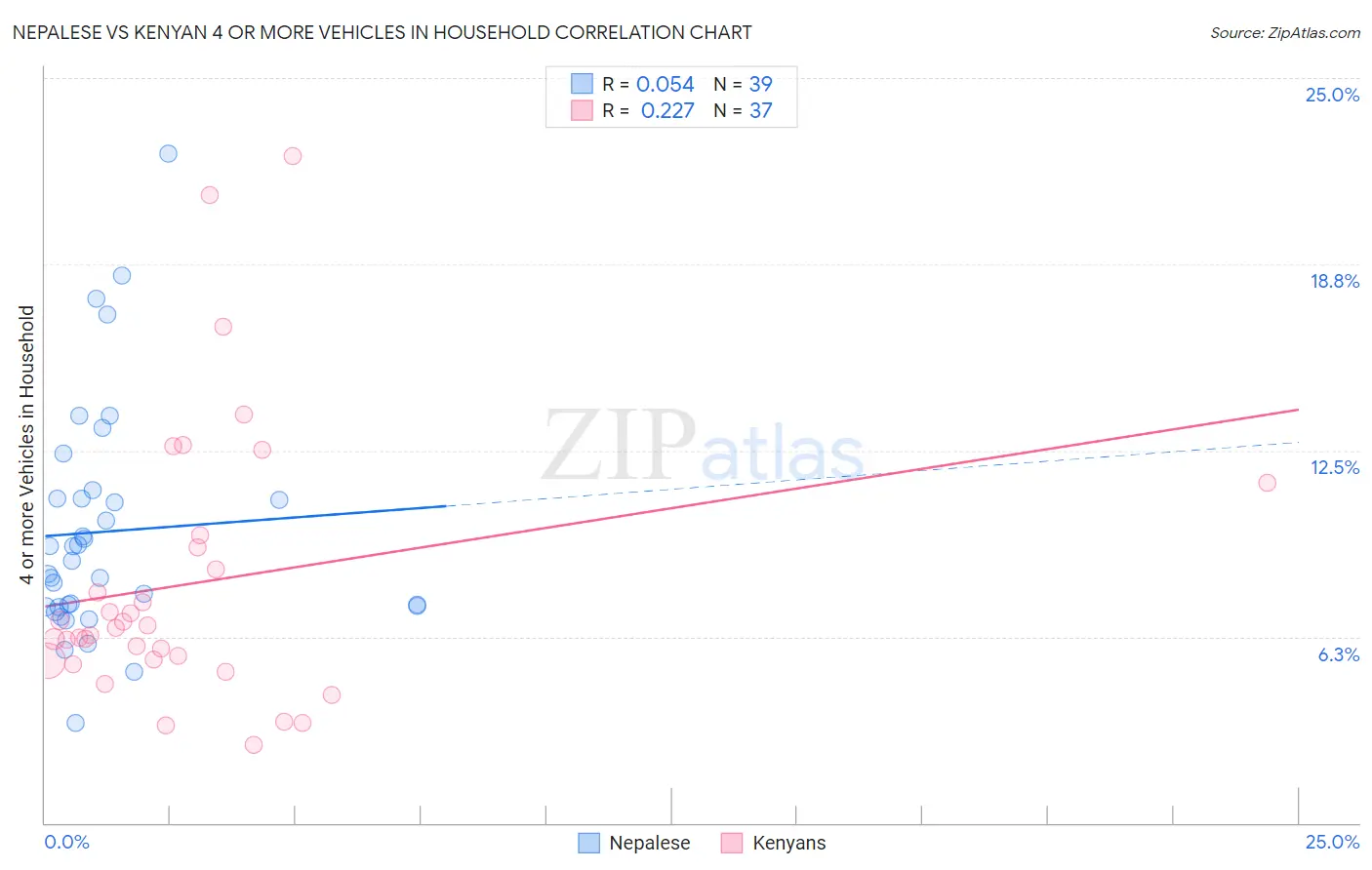 Nepalese vs Kenyan 4 or more Vehicles in Household