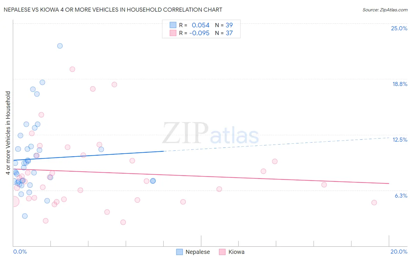 Nepalese vs Kiowa 4 or more Vehicles in Household