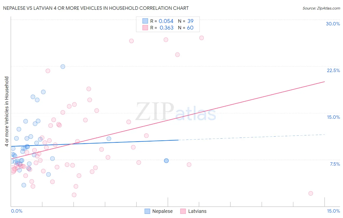 Nepalese vs Latvian 4 or more Vehicles in Household