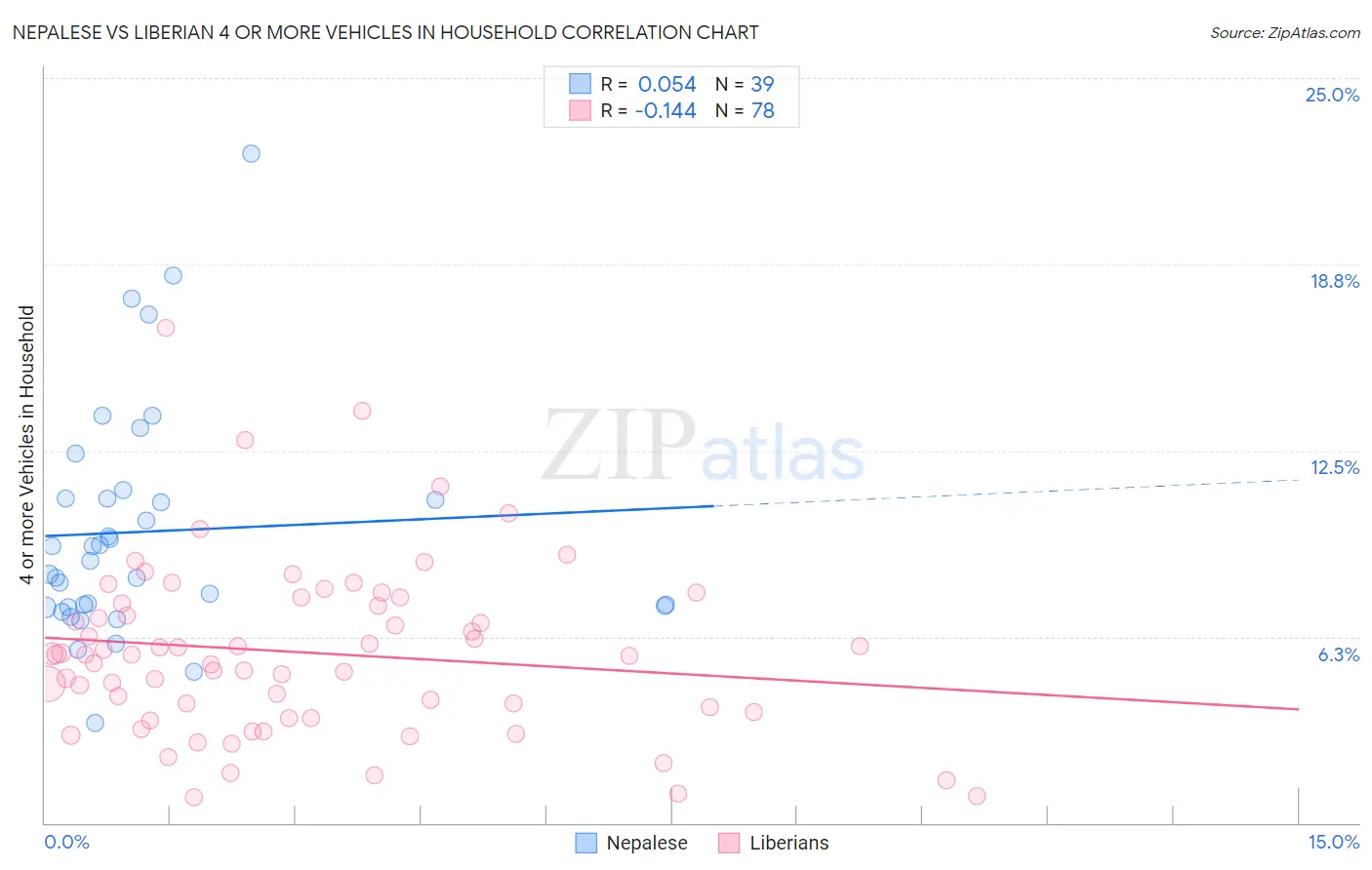 Nepalese vs Liberian 4 or more Vehicles in Household
