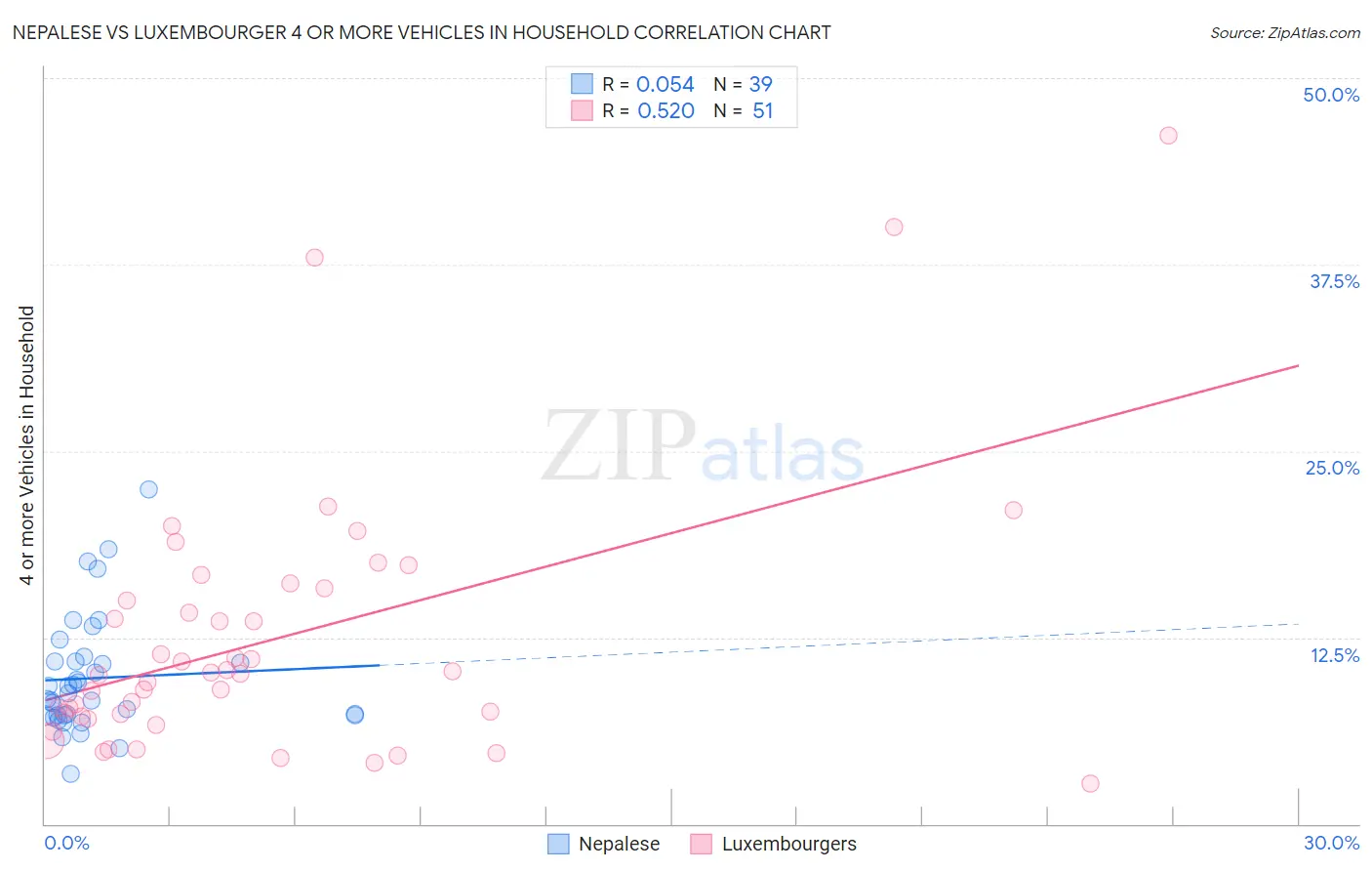 Nepalese vs Luxembourger 4 or more Vehicles in Household