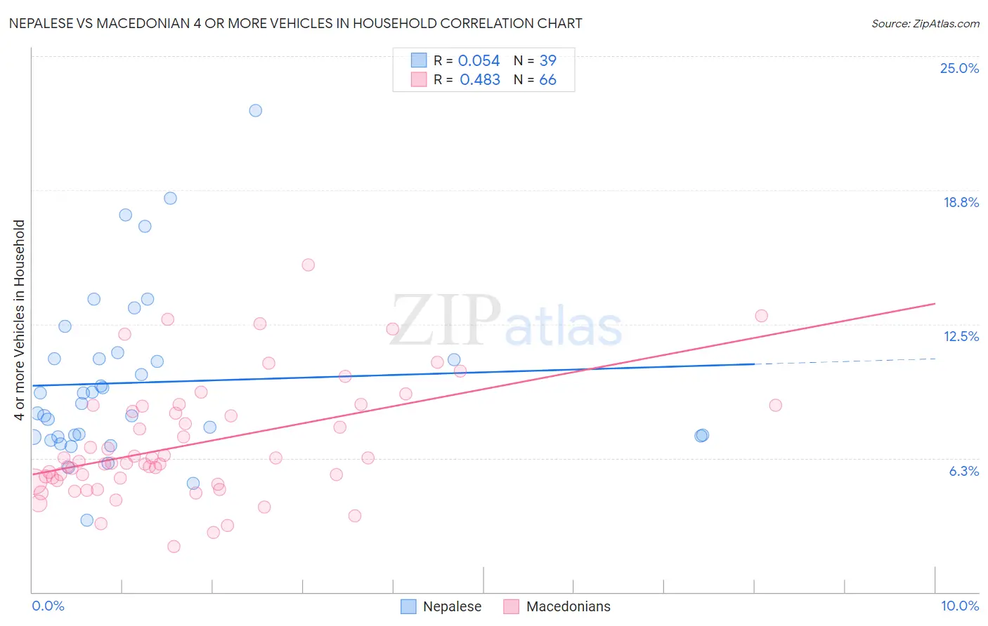Nepalese vs Macedonian 4 or more Vehicles in Household