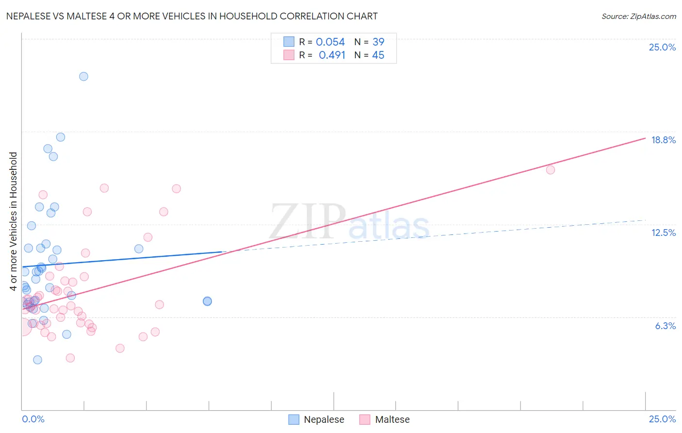 Nepalese vs Maltese 4 or more Vehicles in Household