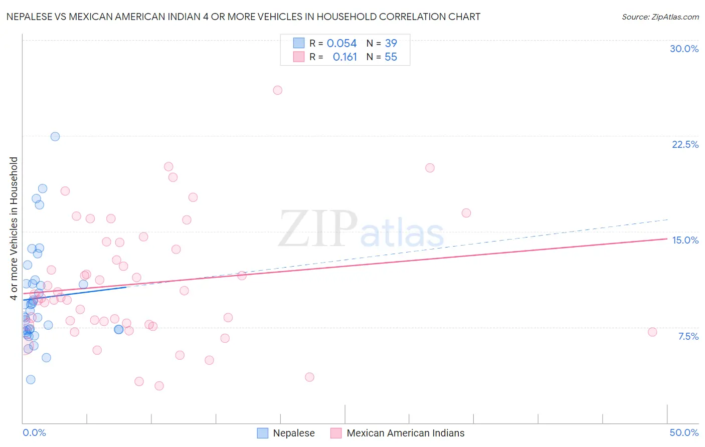 Nepalese vs Mexican American Indian 4 or more Vehicles in Household