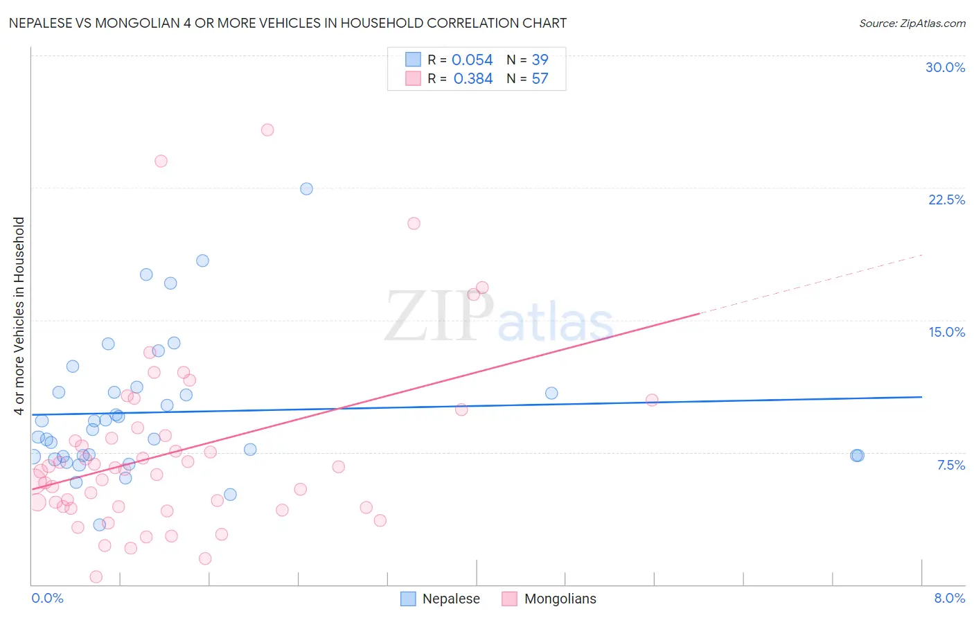 Nepalese vs Mongolian 4 or more Vehicles in Household