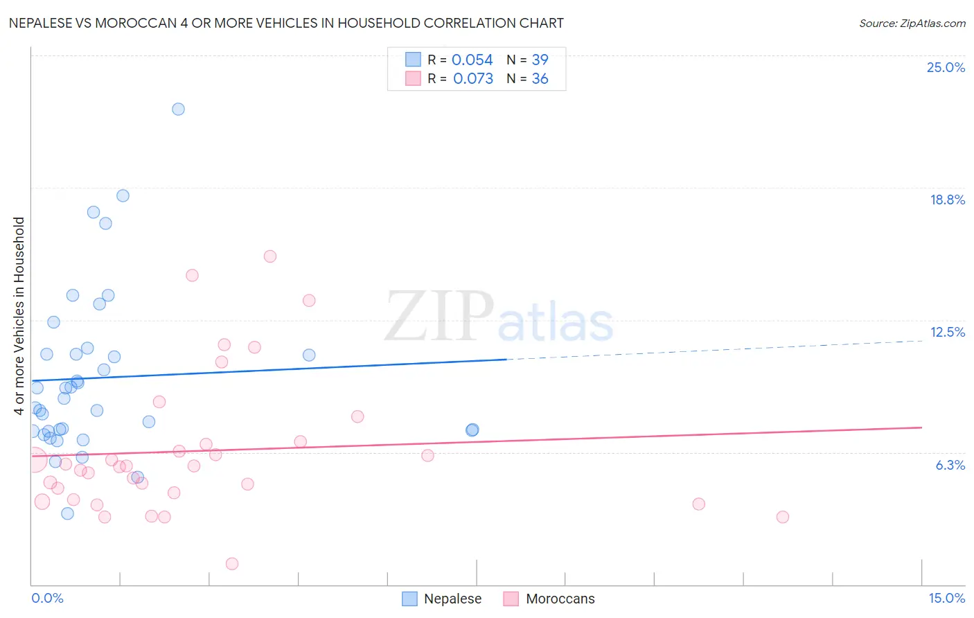 Nepalese vs Moroccan 4 or more Vehicles in Household