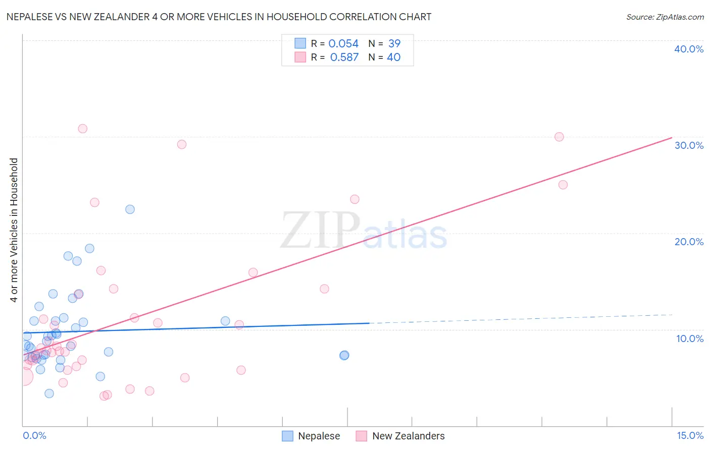 Nepalese vs New Zealander 4 or more Vehicles in Household