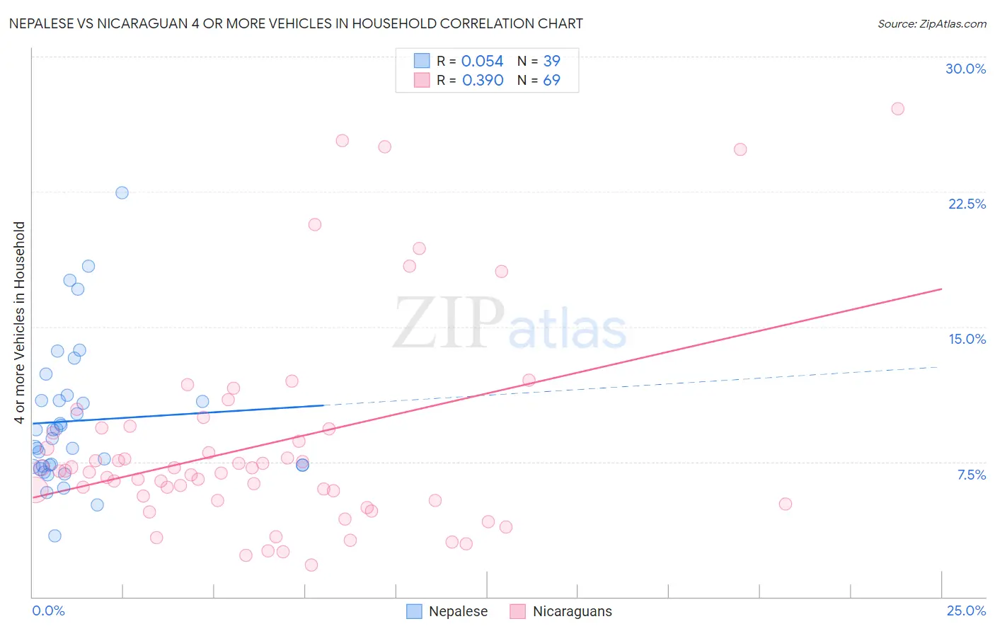 Nepalese vs Nicaraguan 4 or more Vehicles in Household