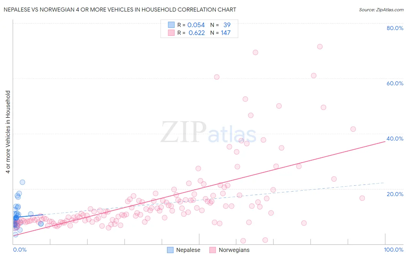 Nepalese vs Norwegian 4 or more Vehicles in Household