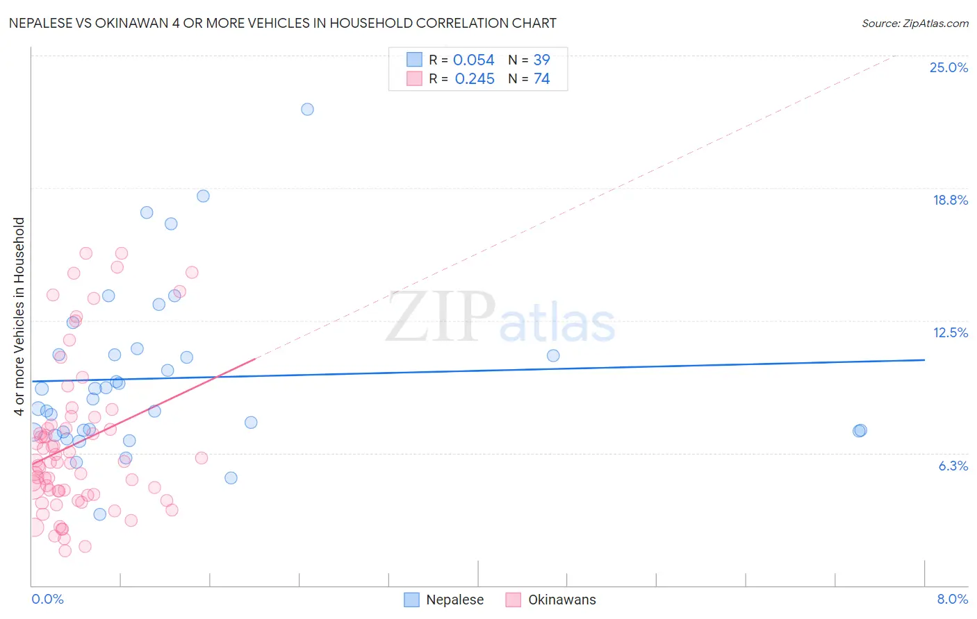 Nepalese vs Okinawan 4 or more Vehicles in Household