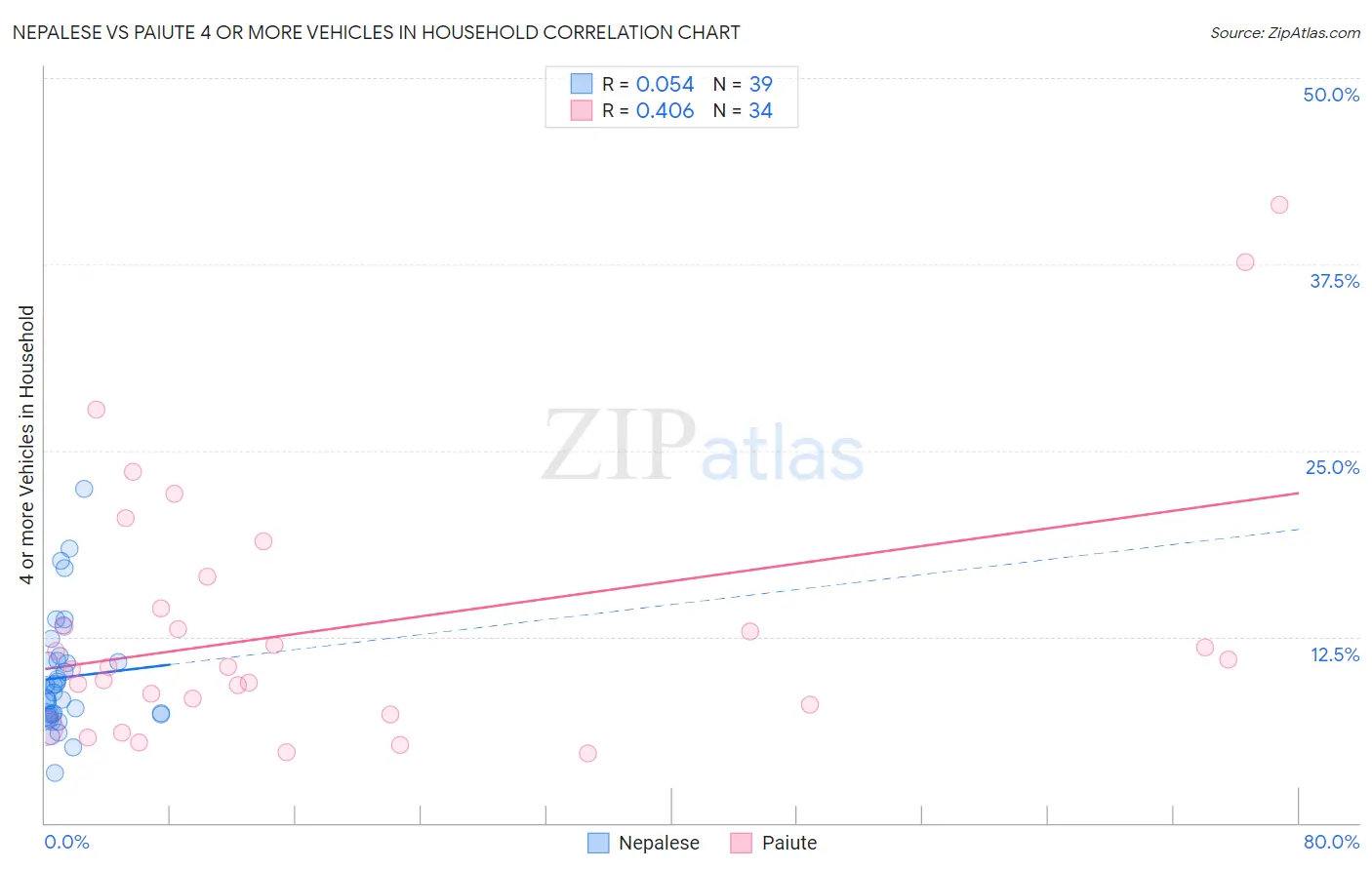 Nepalese vs Paiute 4 or more Vehicles in Household