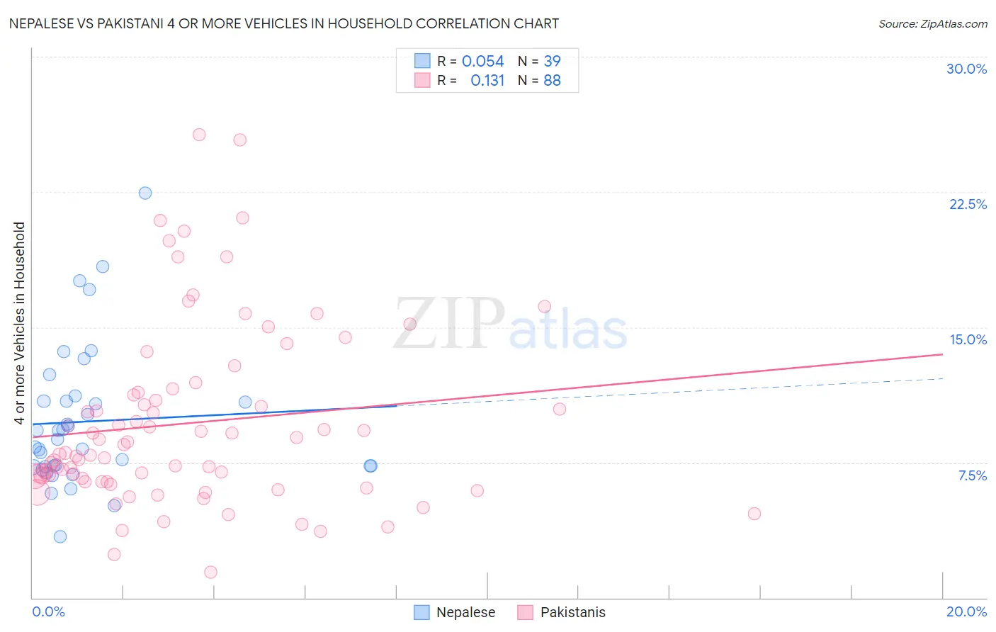 Nepalese vs Pakistani 4 or more Vehicles in Household