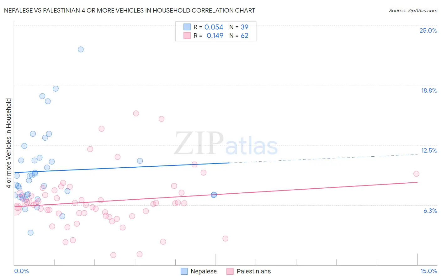 Nepalese vs Palestinian 4 or more Vehicles in Household